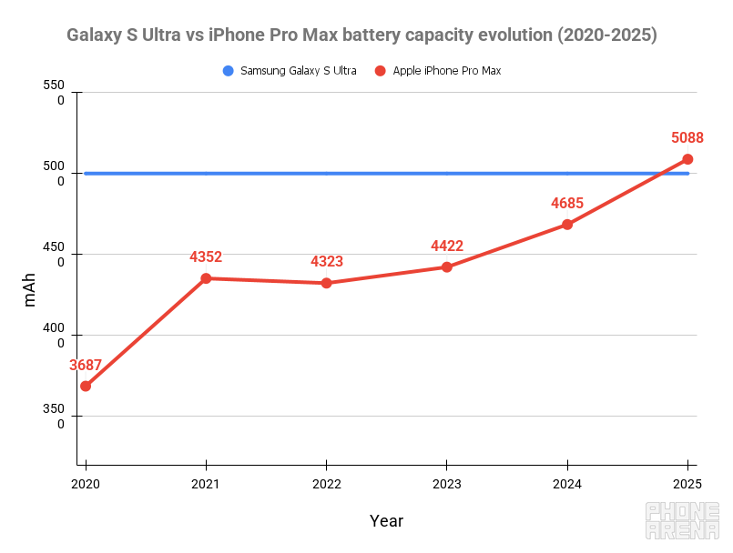 Почему Samsung 6 лет не меняет батарею на 5000 мАч, а Apple ее уже обогнала