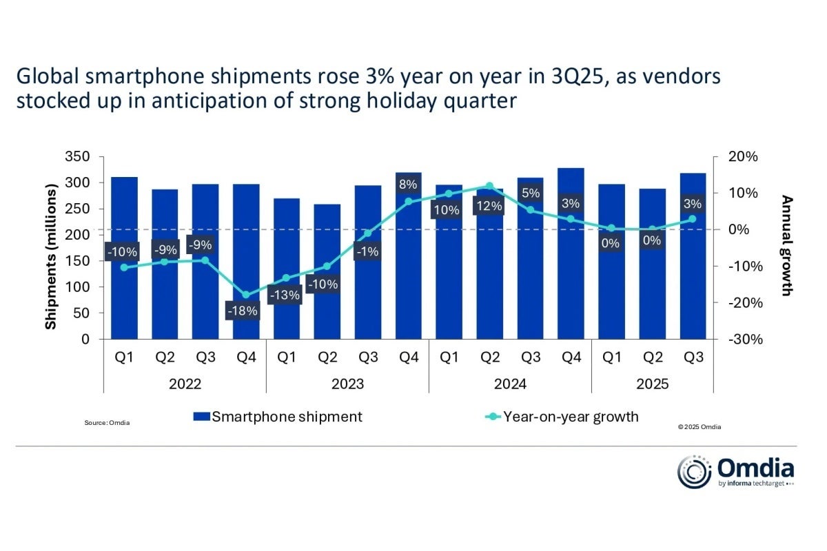 Тренды Q3 2025: почему Samsung побеждает в битве смартфонов картинка Тренды Q3 2025: почему Samsung побеждает в битве смартфонов