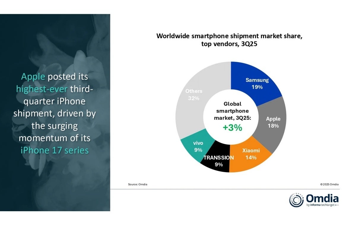 Тренды Q3 2025: почему Samsung побеждает в битве смартфонов картинка Тренды Q3 2025: почему Samsung побеждает в битве смартфонов
