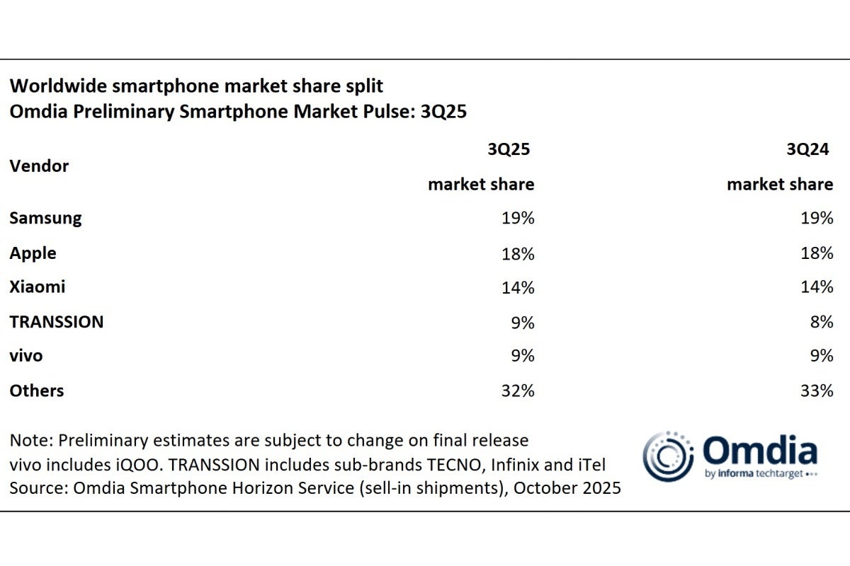 Тренды Q3 2025: почему Samsung побеждает в битве смартфонов картинка Тренды Q3 2025: почему Samsung побеждает в битве смартфонов