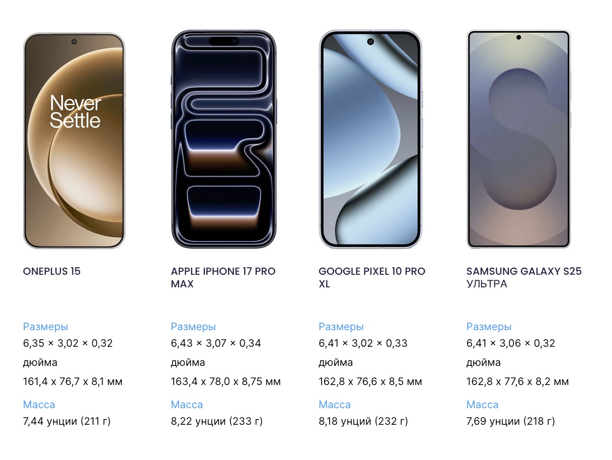 OnePlus 15 впечатляет — сравниваем размеры с конкурентами картинка Смартфон OnePlus 15: большой экран, плоский дисплей