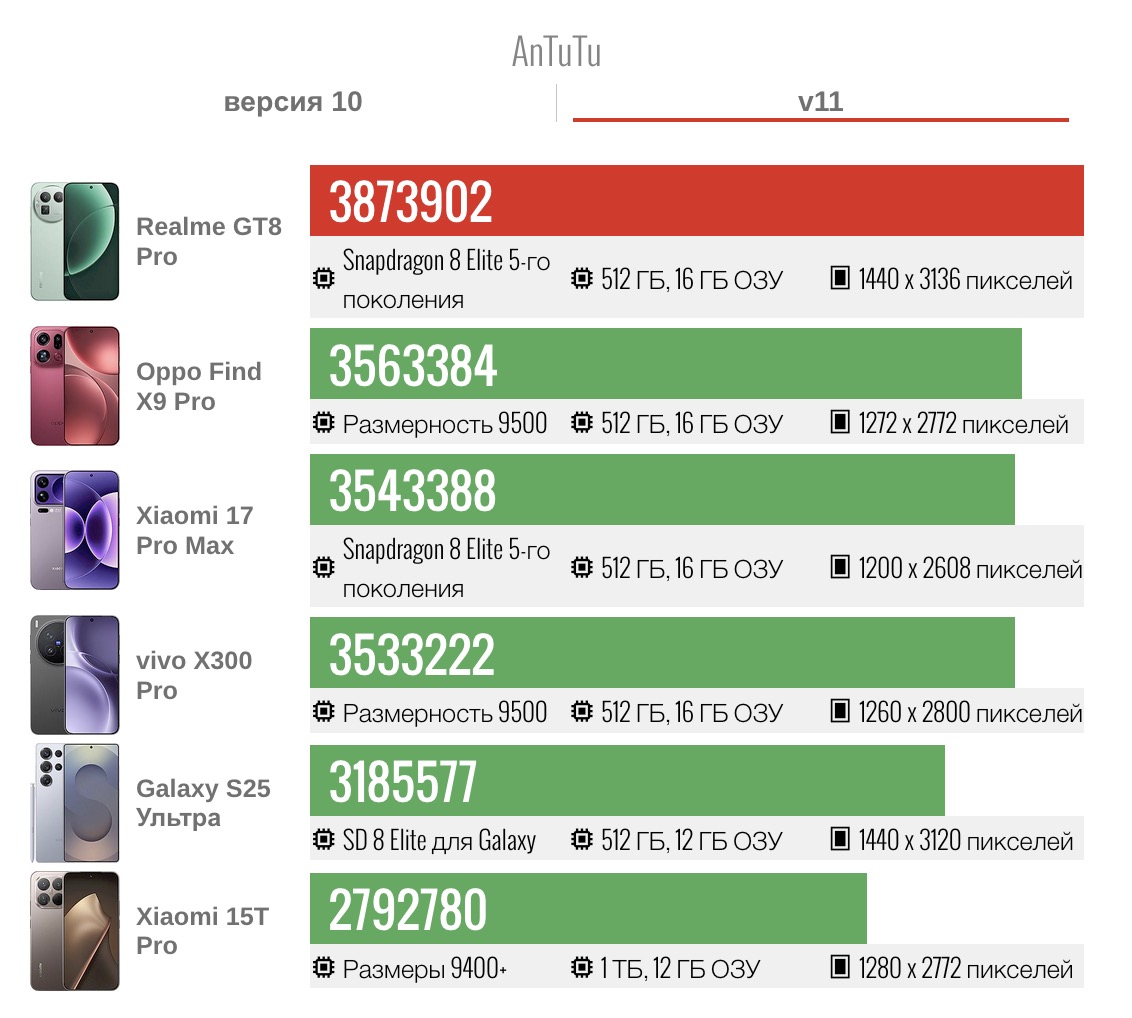 Realme GT8 Pro шокирует бенчмарками — флагман или середнячок? картинка Смартфон Realme GT8 Pro: лидер с оговоркам