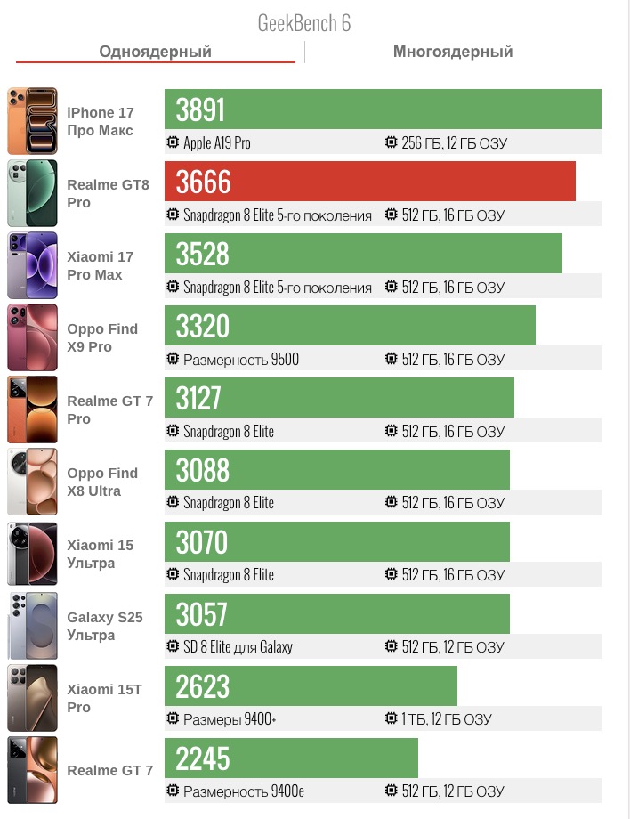 Realme GT8 Pro шокирует бенчмарками — флагман или середнячок? картинка Смартфон Realme GT8 Pro: лидер с оговоркам