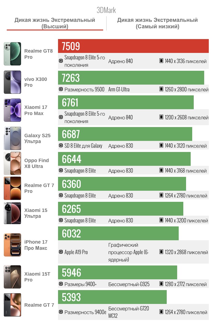 Realme GT8 Pro шокирует бенчмарками — флагман или середнячок? картинка Смартфон Realme GT8 Pro: лидер с оговоркам