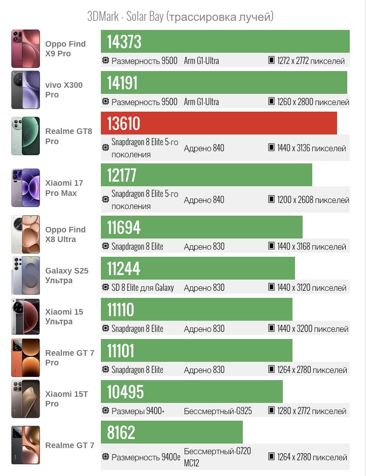 Realme GT8 Pro шокирует бенчмарками — флагман или середнячок? картинка Смартфон Realme GT8 Pro: лидер с оговоркам