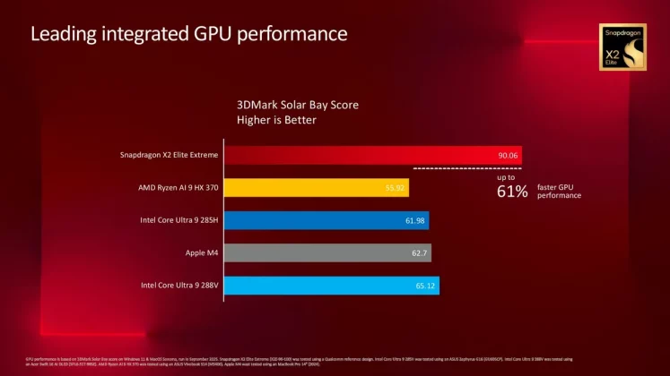 Snapdragon X2 Elite Extreme