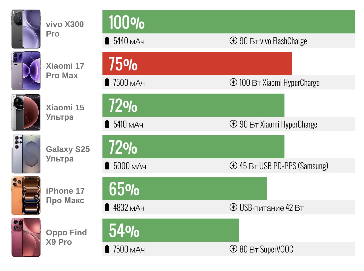 Смартфон Xiaomi 17 Pro Max опережает Oppo Find X9 Pro
