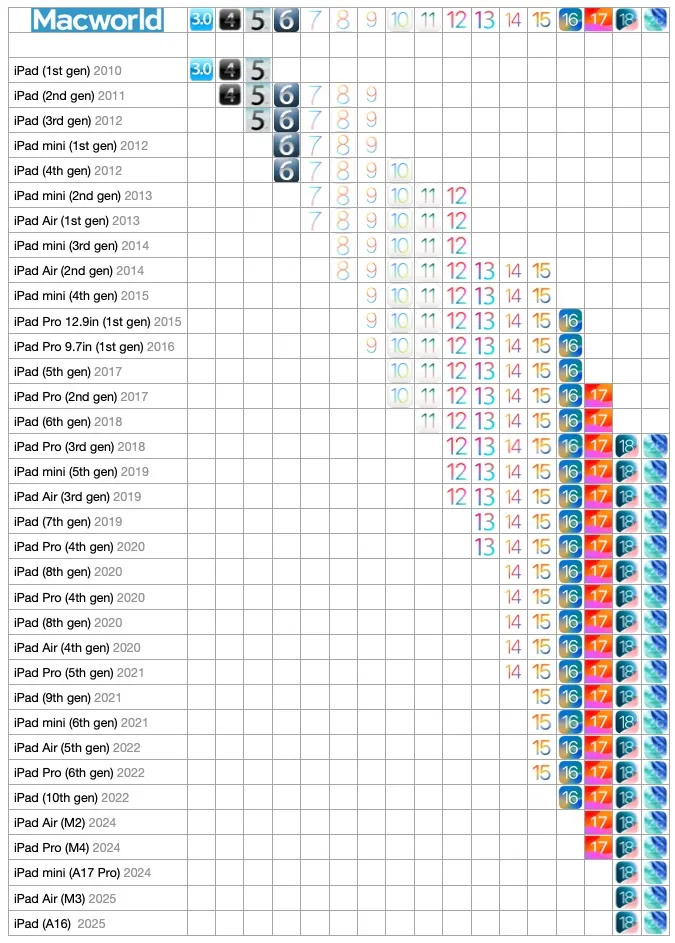  Ваш iPad скоро превратится в тыкву? Узнайте, когда Apple откажется от вашего планшета