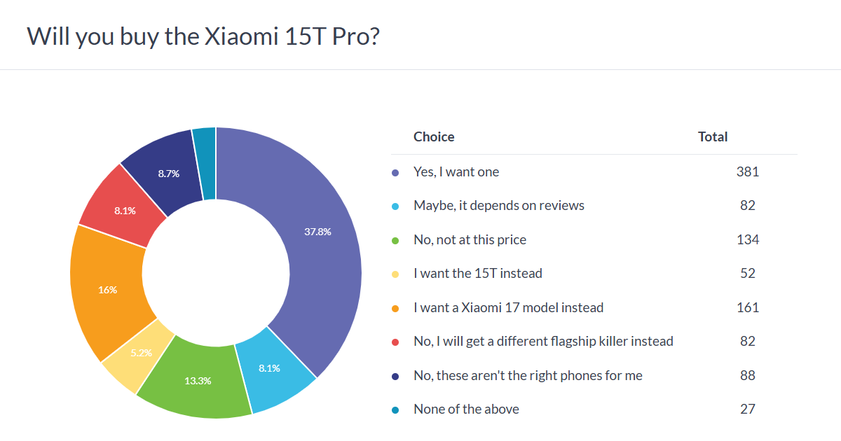 Xiaomi 15T Pro выбирают чаще — мощнее, но и дороже