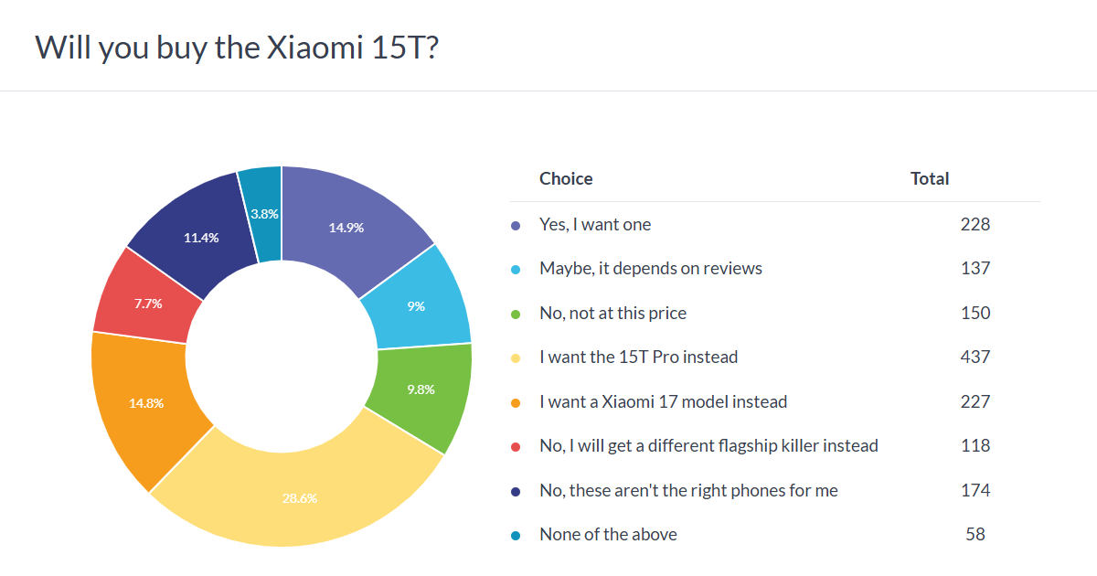 Xiaomi 15T Pro выбирают чаще — мощнее, но и дороже