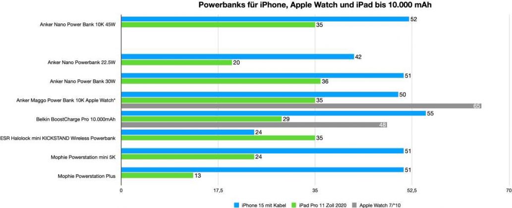 Anker Nano Power Bank 10K 45W