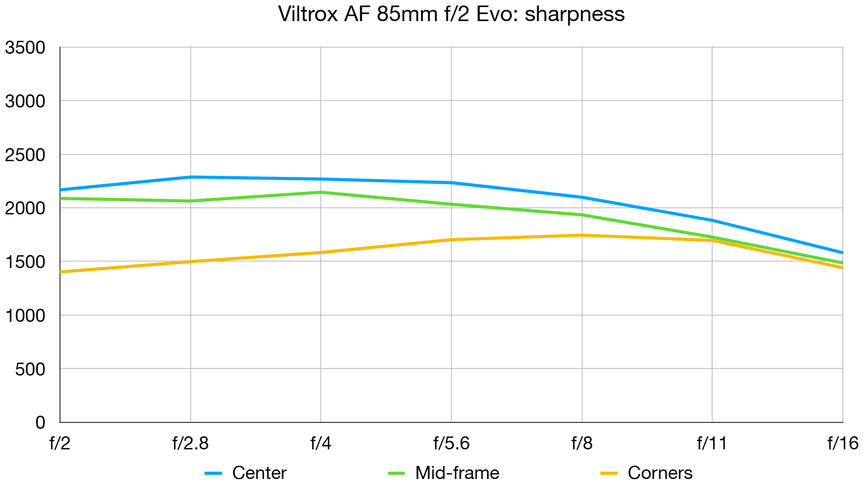 Viltrox AF 85mm f/2.0 Evo