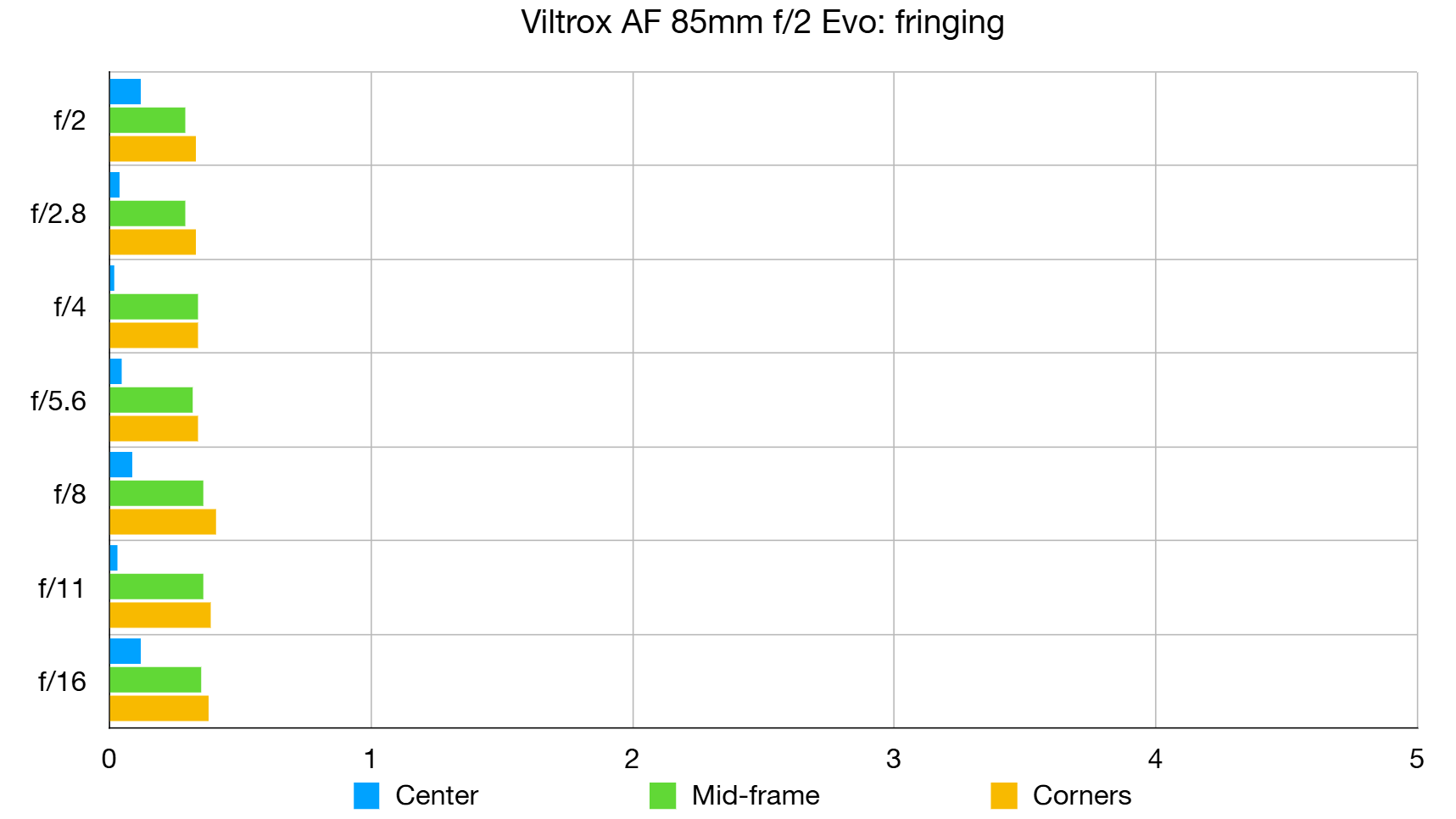 Viltrox AF 85mm f/2.0 Evo