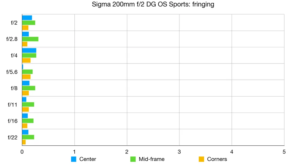 Обзор Sigma 200mm f/2 DG OS Sports — быстрый телевик картинка Обзор Sigma 200mm f/2 DG OS Sports — быстрый телевик
