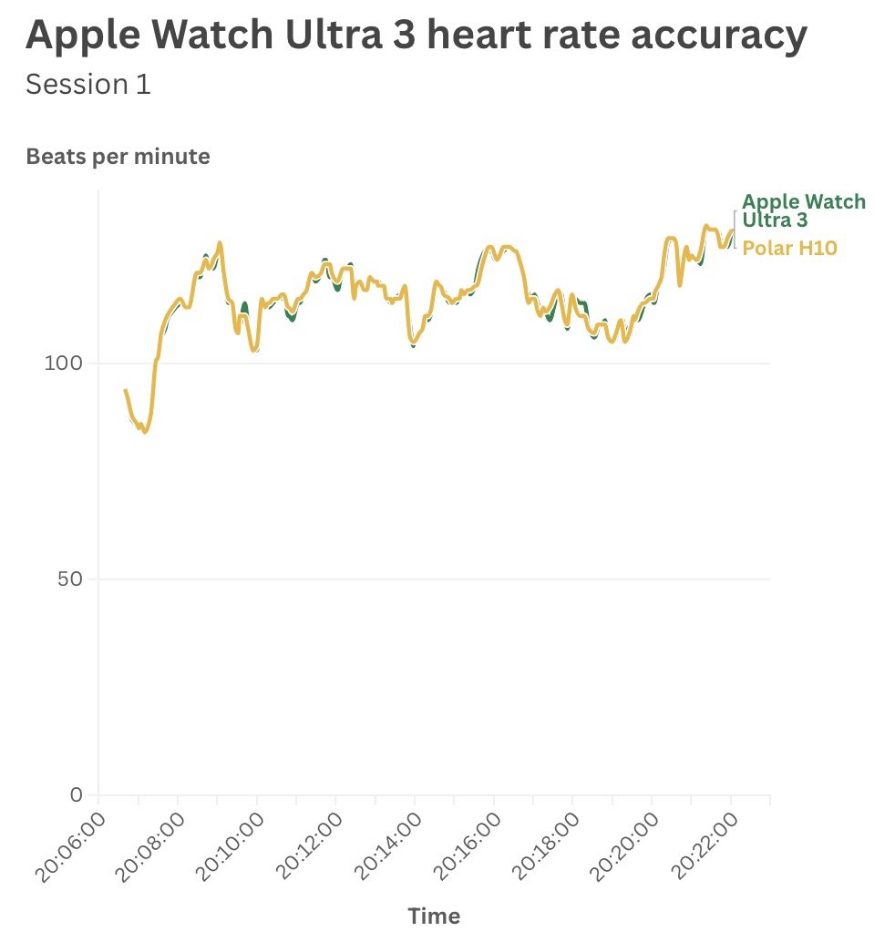 Часы Apple Watch Ultra 3: выносливость без компромиссов