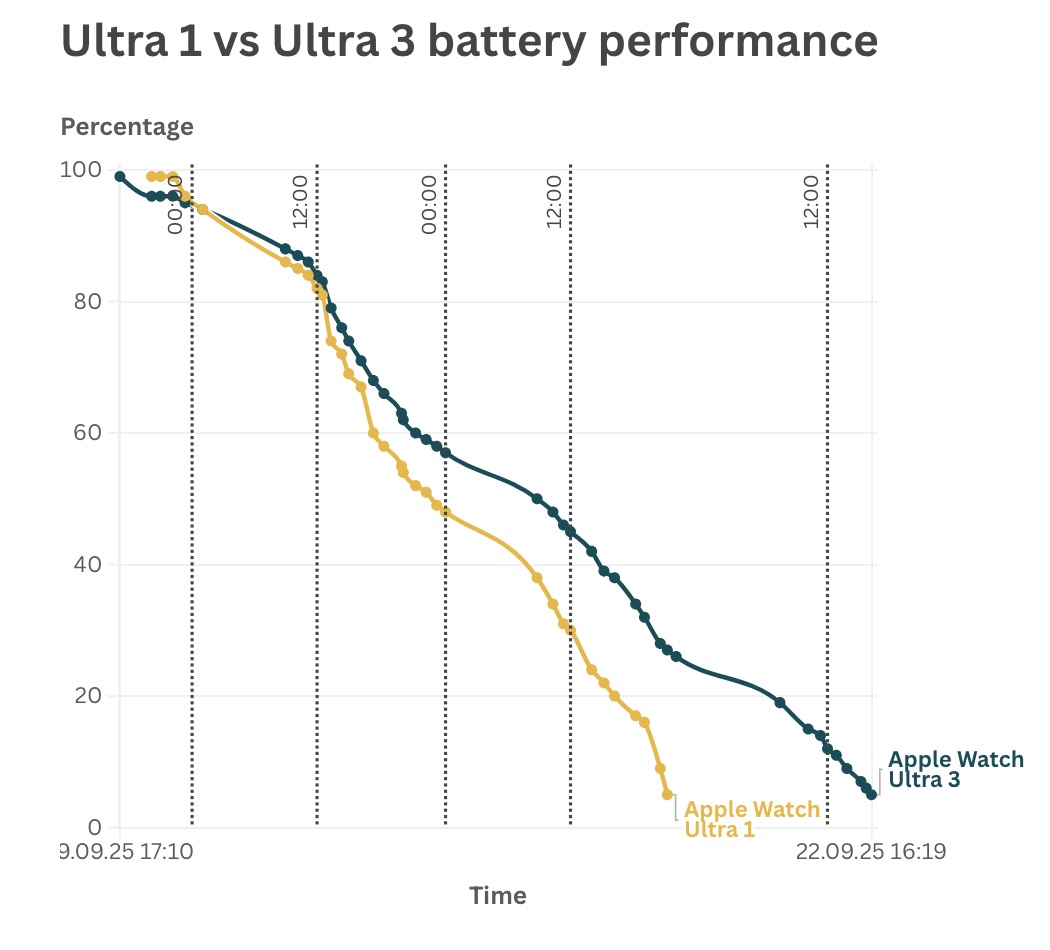 Часы Apple Watch Ultra 3: выносливость без компромиссов