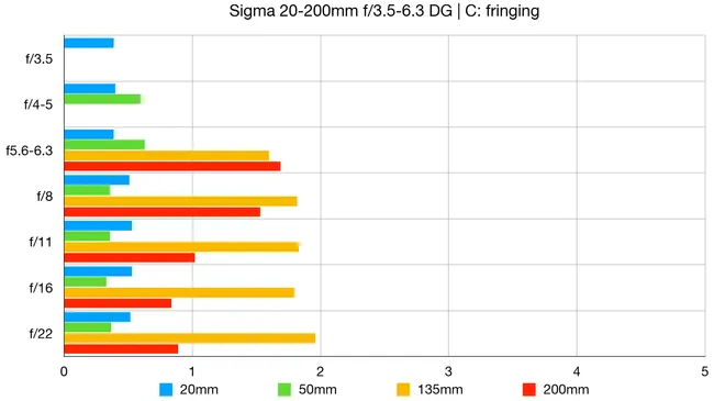 Обзор Sigma 20-200mm f/3.5-6.3 DG — удобный суперзум картинка Sigma 20-200mm f/3.5-6.3 DG