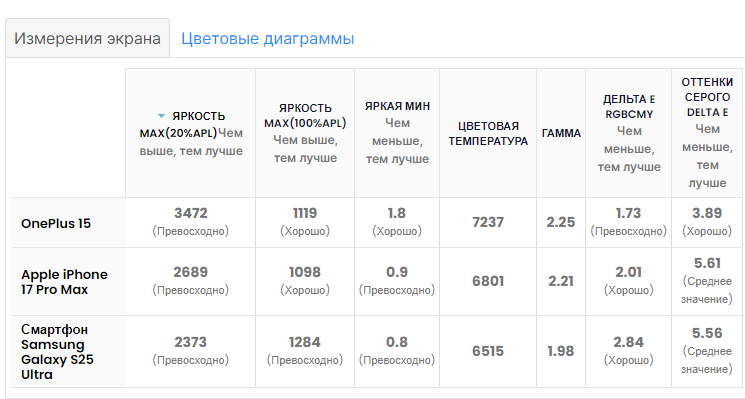 яркость смартфонов