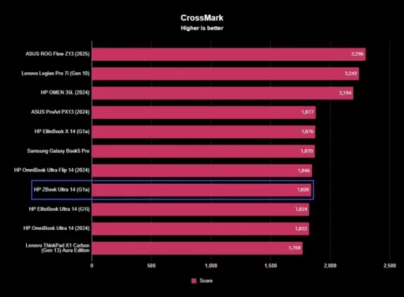 HP ZBook Ultra 14 (G1a)
