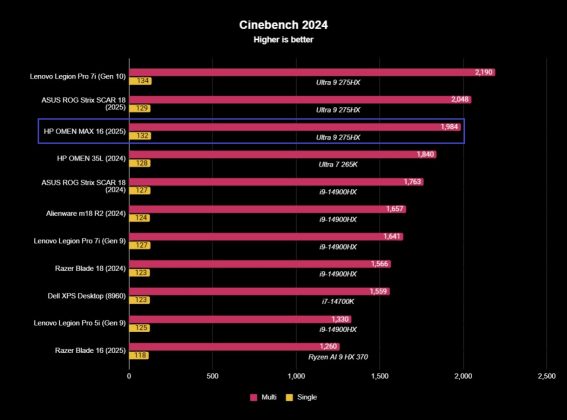 HP OMEN MAX 16 (2025): топовый игровой ноутбук