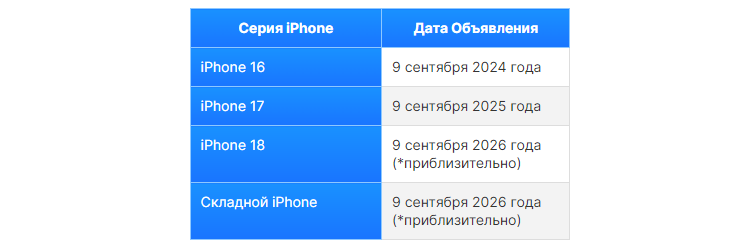 Вам не показалось: Apple действительно замедлилась. Когда ждать iPhone 18?