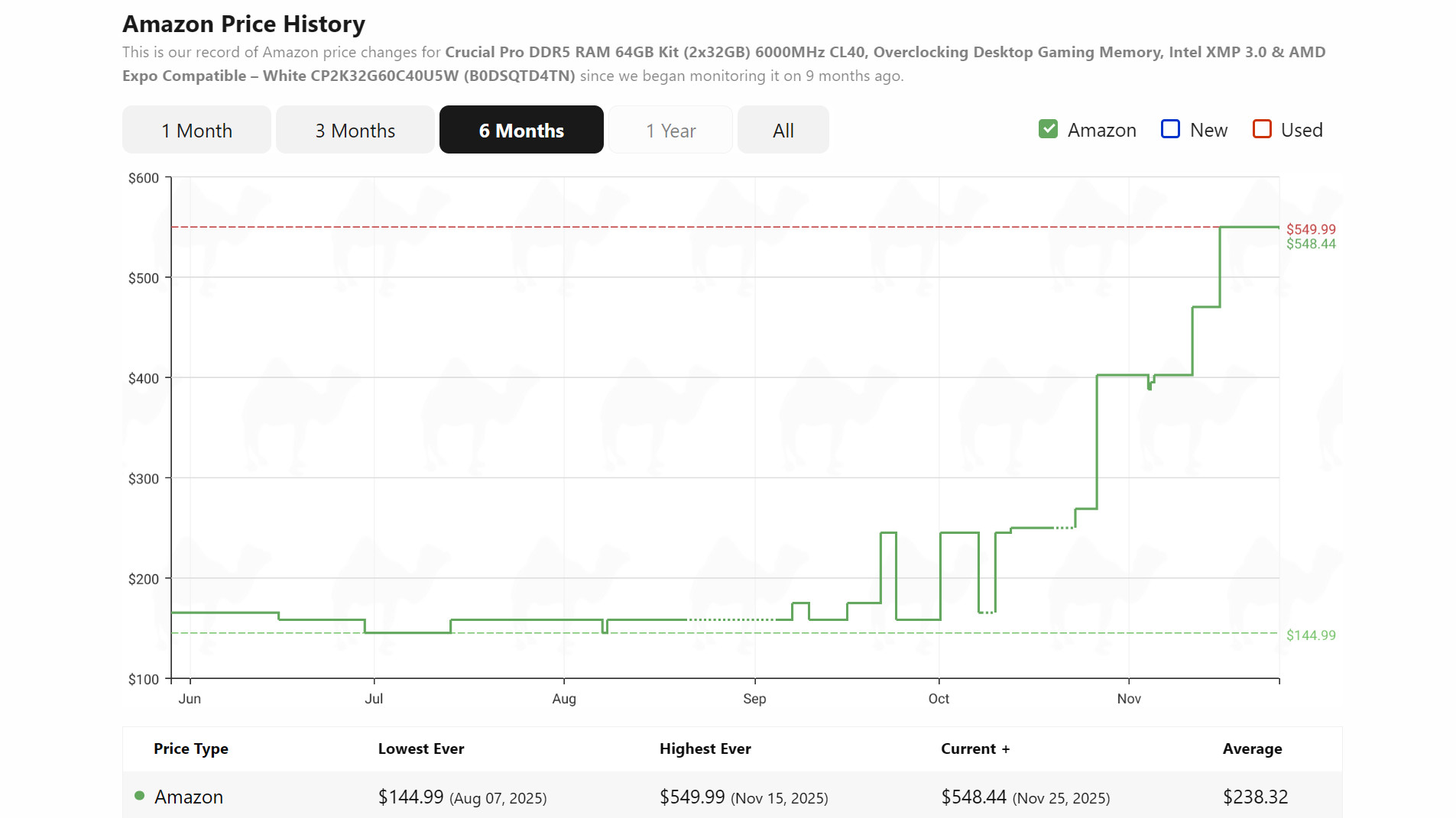 Комплекты памяти DDR5 стали дороже консолей PS5