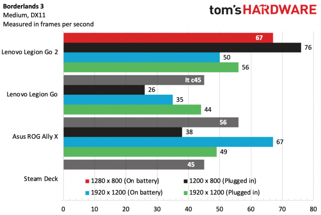 Консоль Lenovo Legion Go 2 с OLED для геймеров