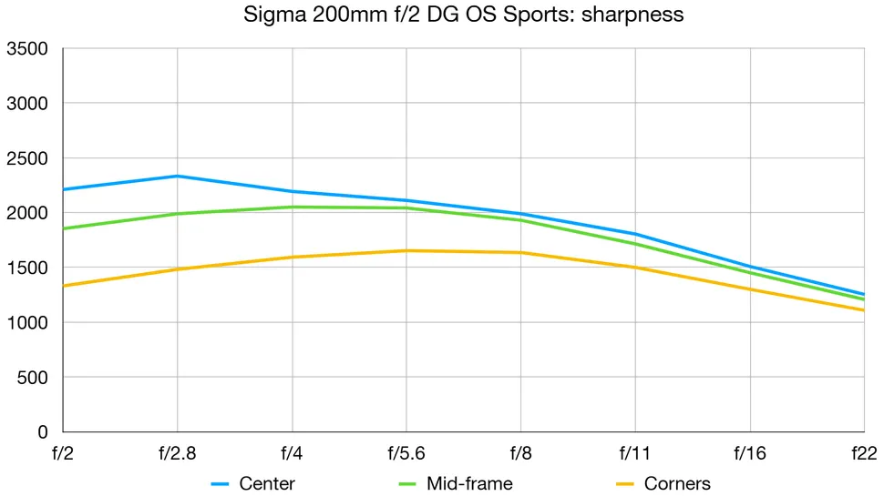 Обзор Sigma 200mm f/2 DG OS Sports — быстрый телевик картинка Обзор Sigma 200mm f/2 DG OS Sports — быстрый телевик