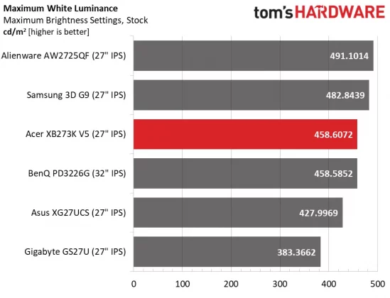Монитор Acer Predator XB273K V5: 4K с двойной частотой