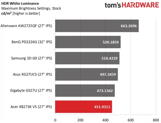 Монитор Acer Predator XB273K V5: 4K с двойной частотой
