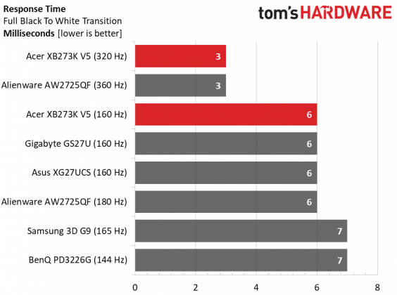 Монитор Acer Predator XB273K V5: 4K с двойной частотой