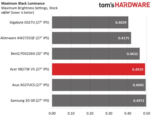 Монитор Acer Predator XB273K V5: 4K с двойной частотой