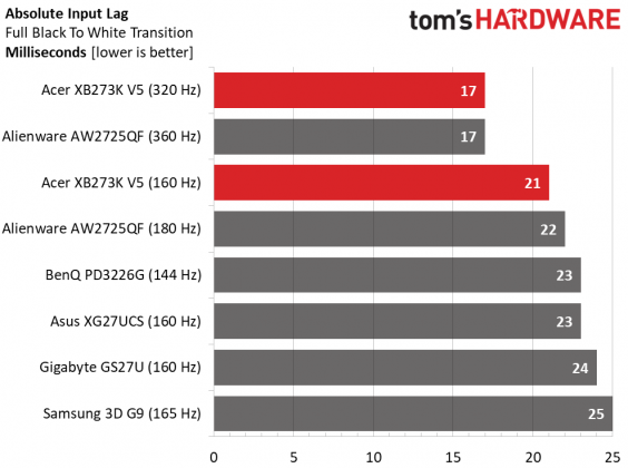 Монитор Acer Predator XB273K V5: 4K с двойной частотой