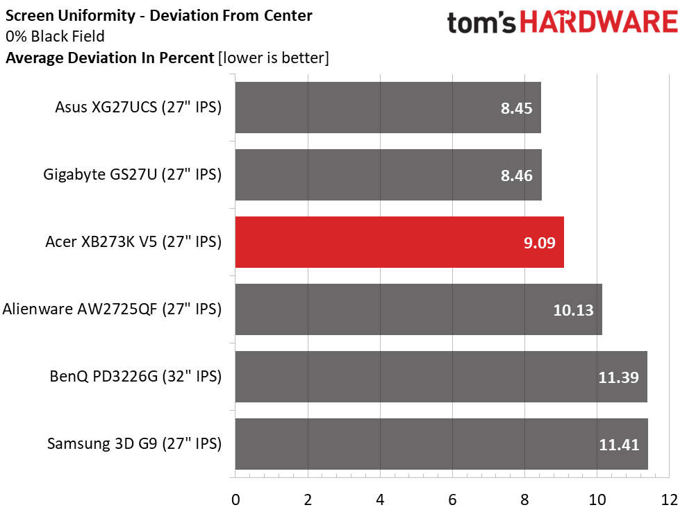 Обзор Acer Predator XB273K V5: яркие цвета монитора и поддержка обновления картинка Монитор Acer Predator XB273K V5: 4K с двойной частотой
