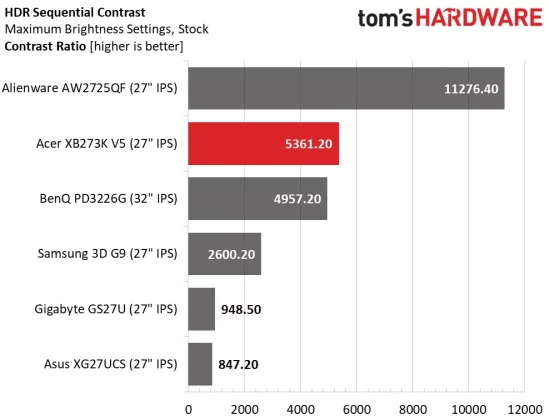 Монитор Acer Predator XB273K V5: 4K с двойной частотой