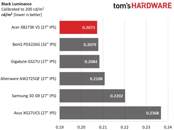Монитор Acer Predator XB273K V5: 4K с двойной частотой