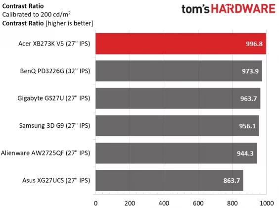 Монитор Acer Predator XB273K V5: 4K с двойной частотой