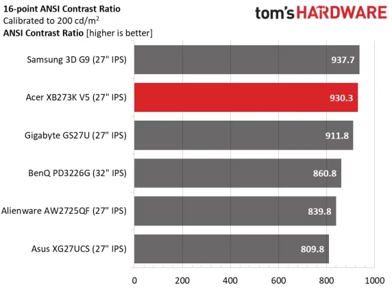 Монитор Acer Predator XB273K V5: 4K с двойной частотой