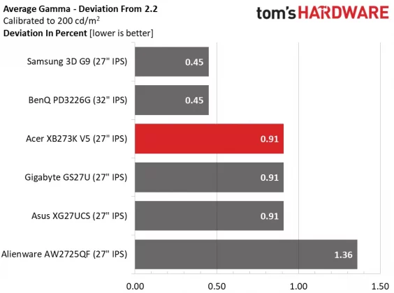 Монитор Acer Predator XB273K V5: 4K с двойной частотой
