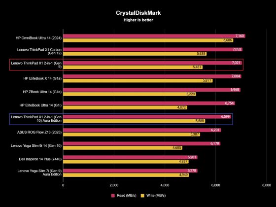 Ноутбук бизнес-класса Lenovo ThinkPad X1 2-in-1 Gen 10