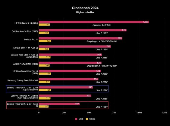 Ноутбук бизнес-класса Lenovo ThinkPad X1 2-in-1 Gen 10