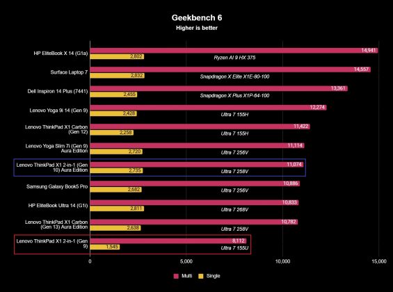 Ноутбук бизнес-класса Lenovo ThinkPad X1 2-in-1 Gen 10
