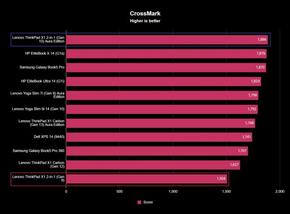 Ноутбук бизнес-класса Lenovo ThinkPad X1 2-in-1 Gen 10