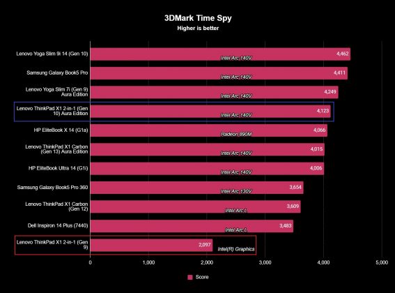 Ноутбук бизнес-класса Lenovo ThinkPad X1 2-in-1 Gen 10