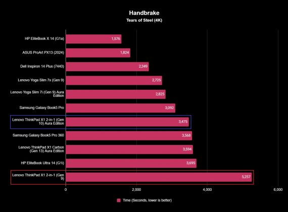 Ноутбук бизнес-класса Lenovo ThinkPad X1 2-in-1 Gen 10