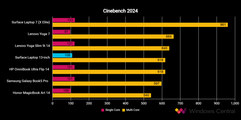 Ноутбук Surface Laptop 13 дюймов с Copilot+