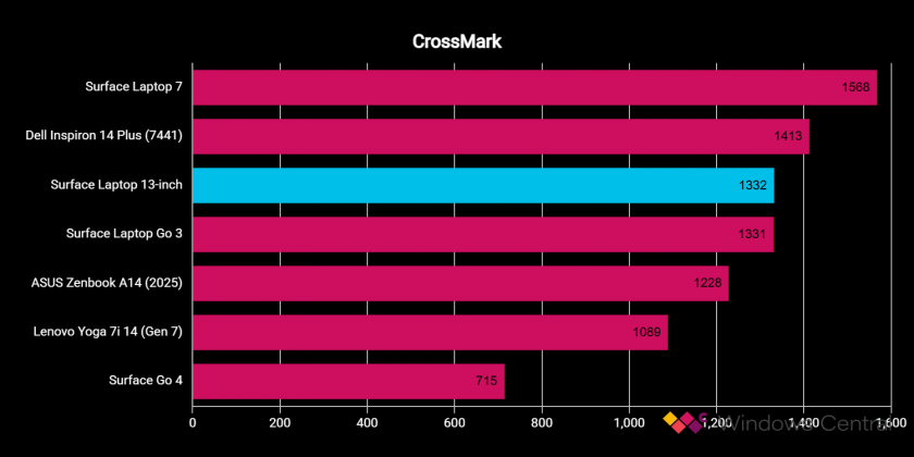 Ноутбук Surface Laptop 13 дюймов с Copilot+