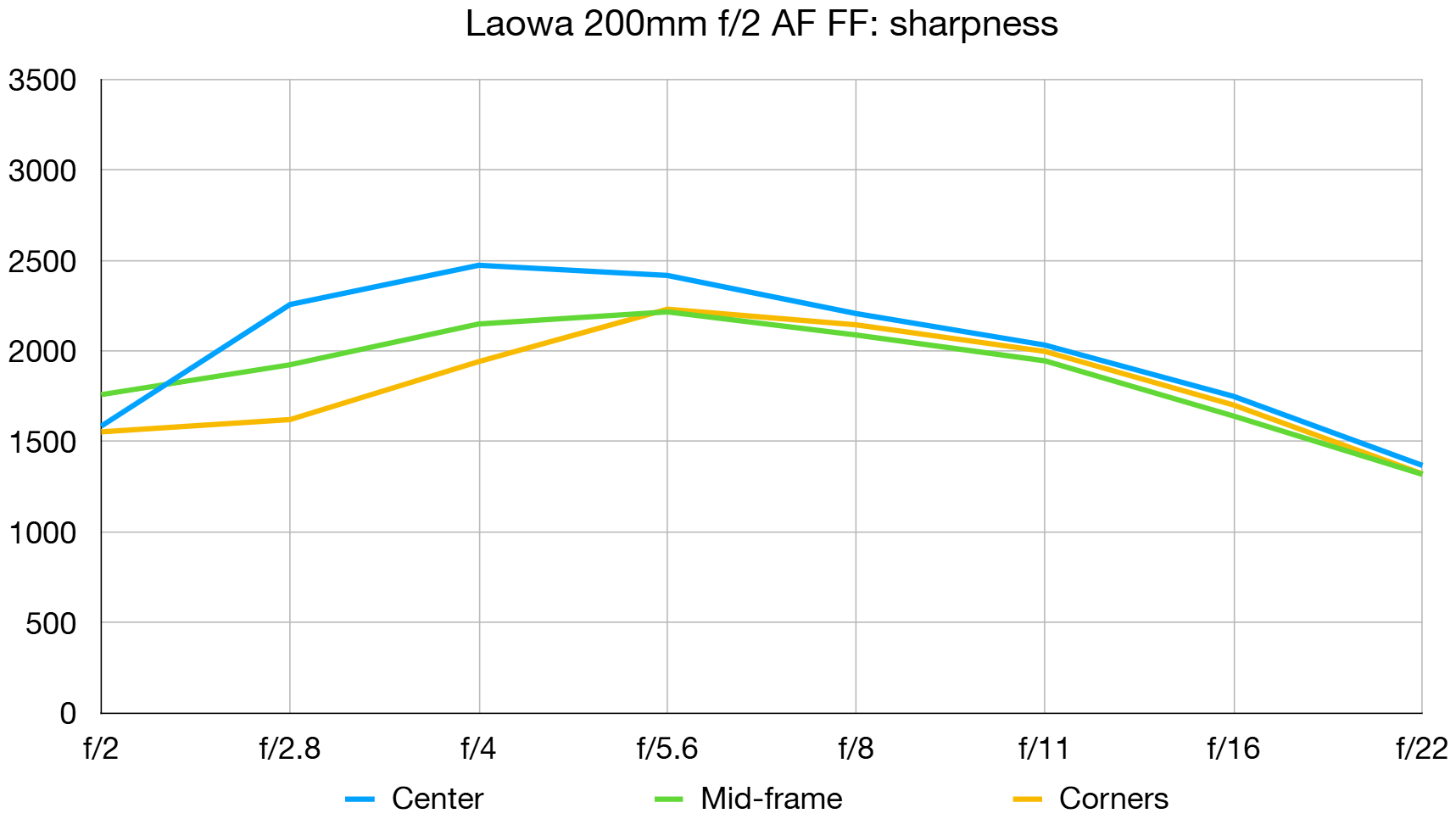 Обзор Laowa 200mm f/2 AF FF: готов потягаться с мощными объективами картинка Объектив Laowa 200mm f/2 AF FF: светосильная «двухсотка»