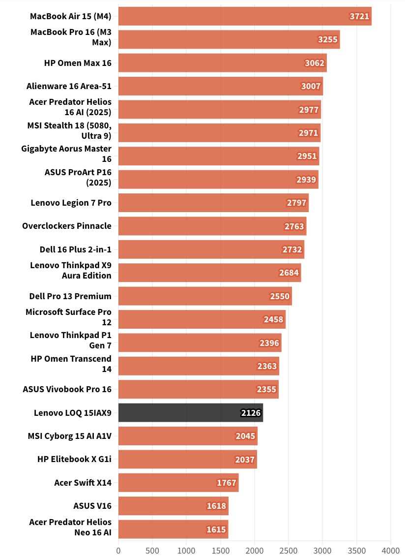 Ноутбук Lenovo LOQ 15IAX9: бюджетная машина тянет