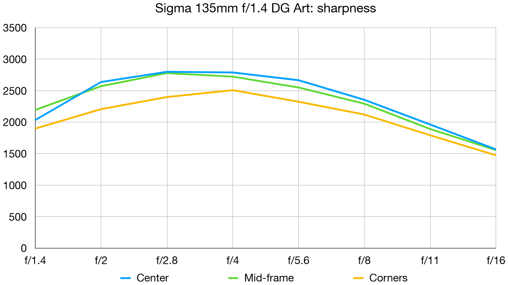 Обзор Sigma 135mm f/1.4 DG Art — быстрый портретник картинка Обзор Sigma 135mm f/1.4 DG Art — портретник f/1.4